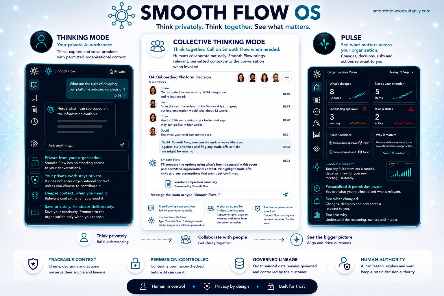 Concept illustration showing Thinking Mode, Collective Thinking Mode and Pulse in the planned Smooth Flow OS experience
